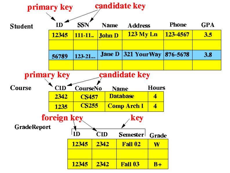 数据库中主键,超键,候选键,外键是什么键_超键,候选键和主键的联系与区别「建议收藏」