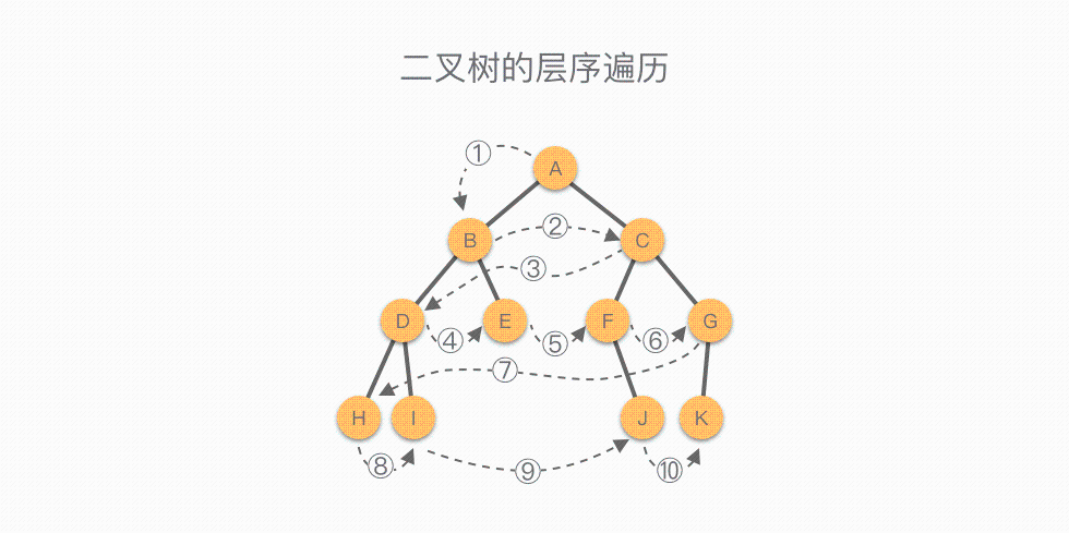 平衡二叉树和二叉排序树的区别_二叉树遍历java
