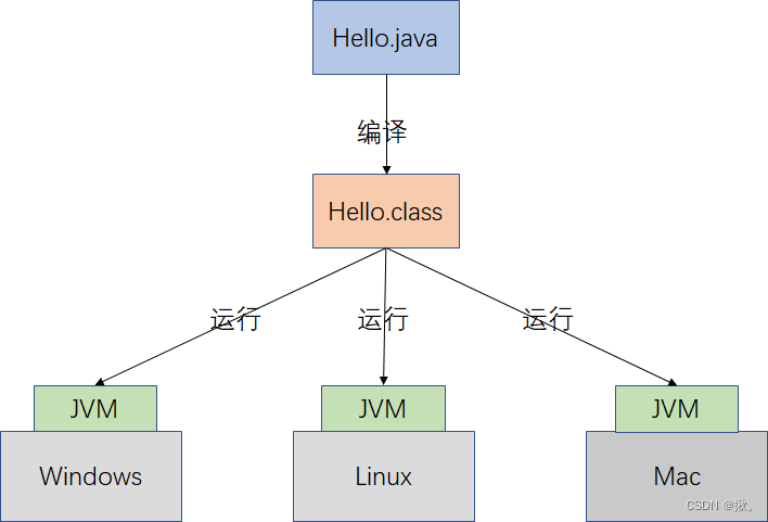 Java的编译与解释