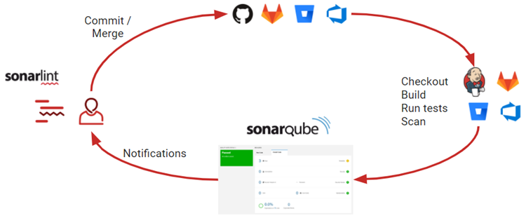 sonarqube使用教程_sonar软件「建议收藏」