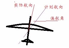 无人机的偏航角,滚动角,俯仰角解释图_垂直固定翼无人机