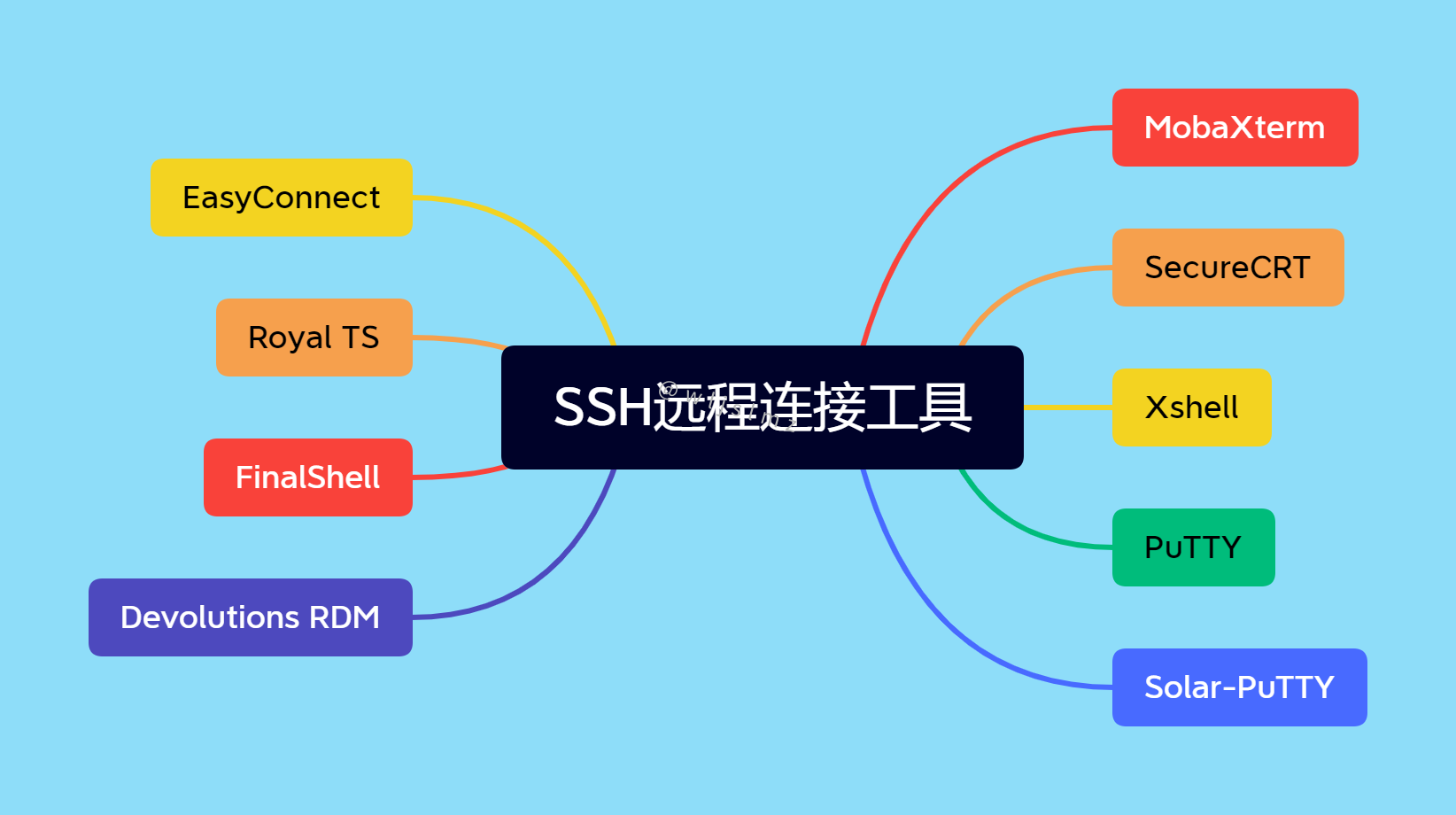 除了ssh还有什么方式可以远程登录_ssh框架过时了吗