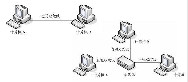 计算机网络实验双绞线的制作_双绞线的特点及主要应用环境「建议收藏」