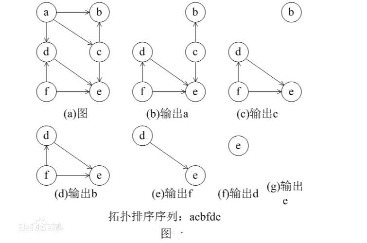 拓扑排序详解_数据结构拓扑排序简单的例题
