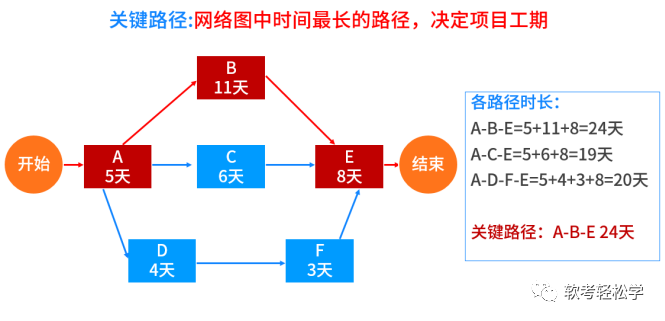 双代号网络图 单代号网络图_双代号和单代号网络图的主要区别