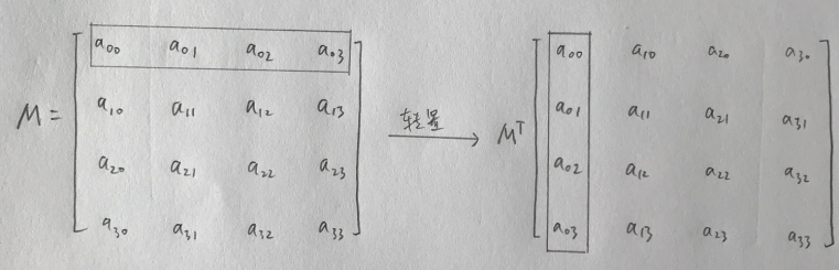 转置和逆矩阵的区别_转置矩阵运算法则