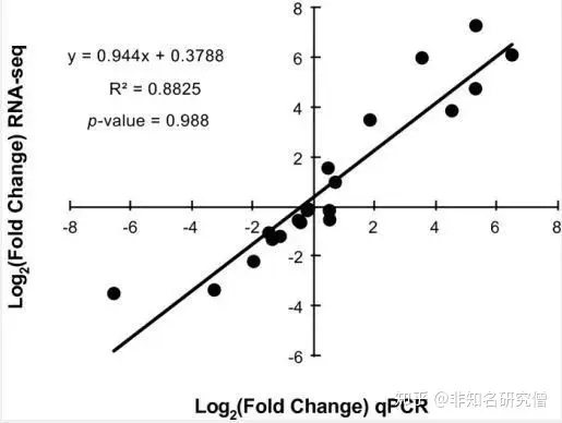 qRT-PCR相对定量计算详解qPCR相对定量计算方式——2^-(∆∆Ct) deta t