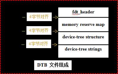 Dtb文件组成_机顶盒dtb文件