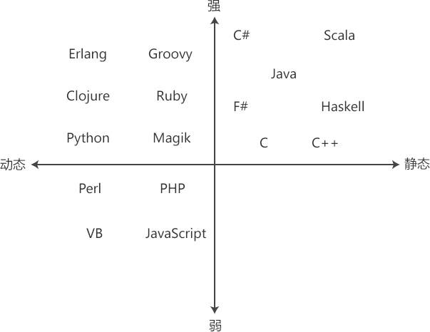 动态（静态）类型语言和强（弱）类型语言二维坐标常见编程语言