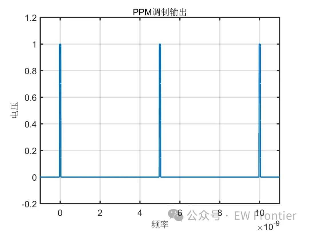 【光通信技术】脉冲位置调制（Pulse Position Modulation，PPM）【附MATLAB代码】