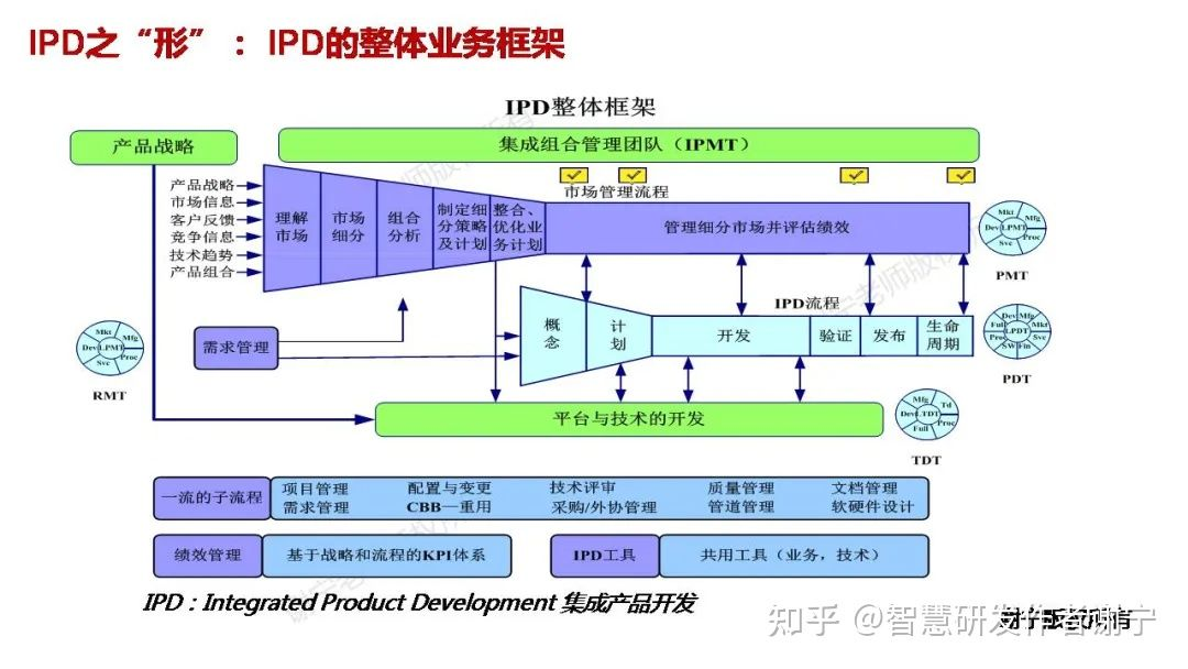 华为ipd开发流程_华为ipd产品开发流程「建议收藏」