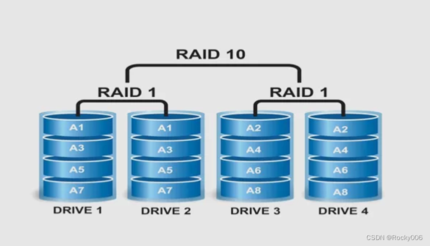 raid0 raid1 raid5 区别_raid用固态硬盘还是机械硬盘