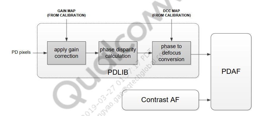 PDAF系统框图