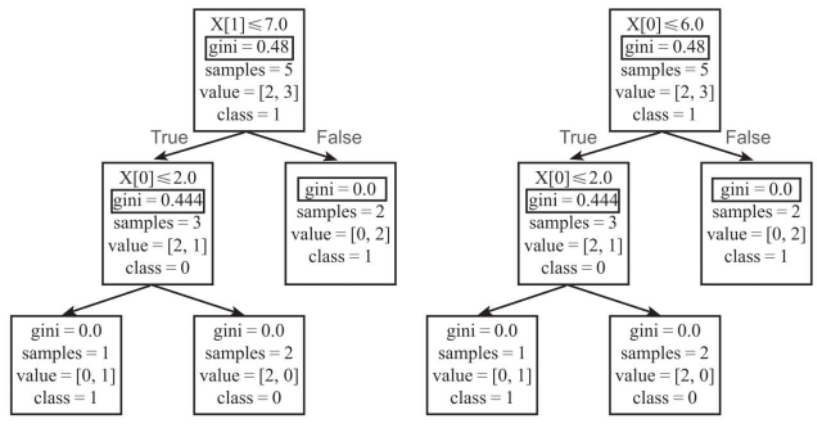 决策树python算法_决策树模型案例实例「建议收藏」