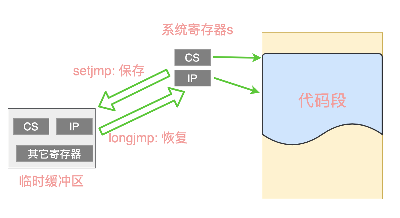 c语言 setjmp_c++多线程有几种实现方法,都是什么