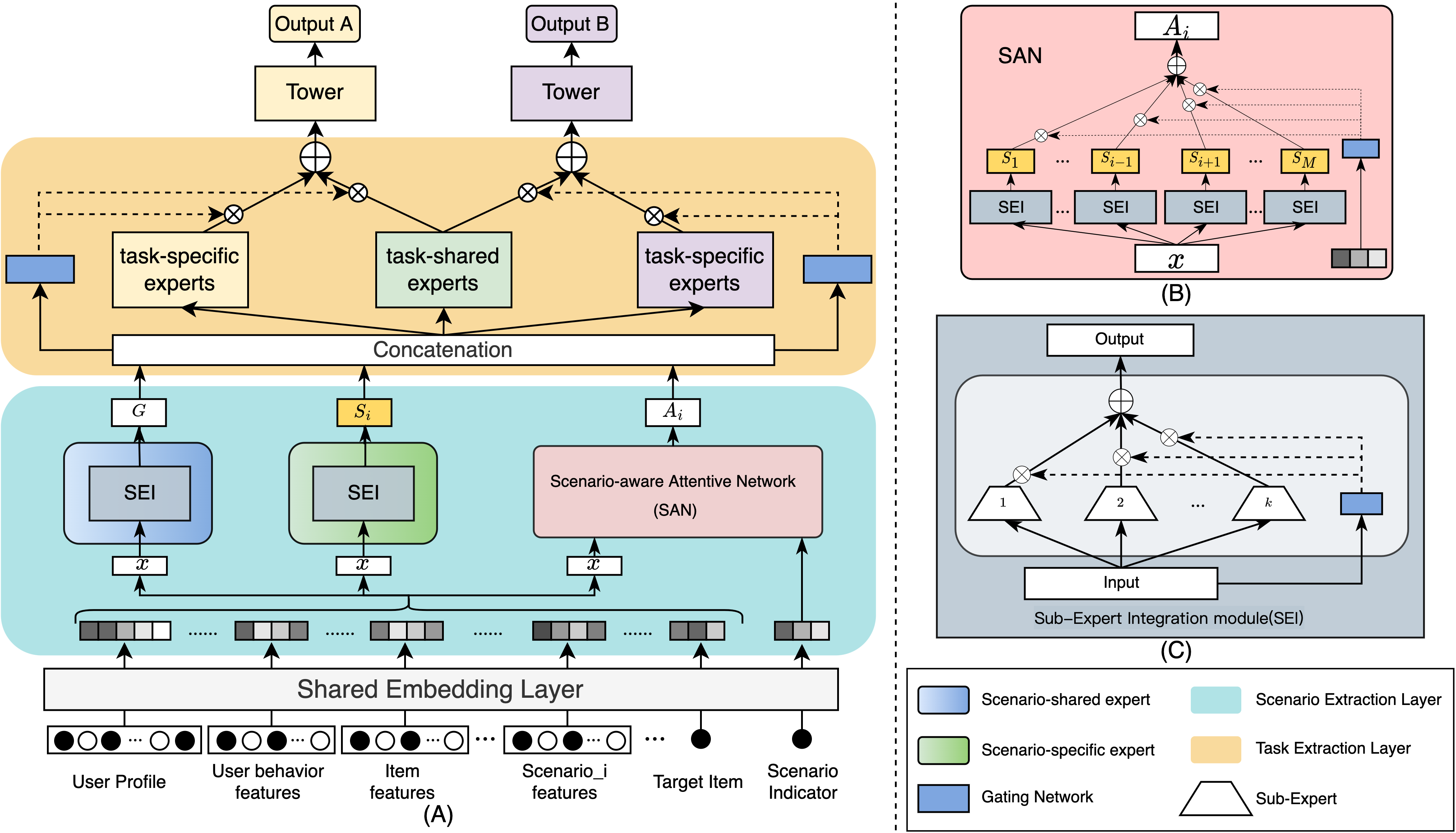 HiNet: Novel Multi-Scenario & Multi-Task Learning with Hierarchical Information Extraction