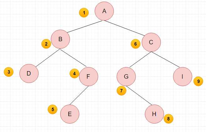 二叉树的三种遍历的数据顺序_数据结构树的遍历[通俗易懂]