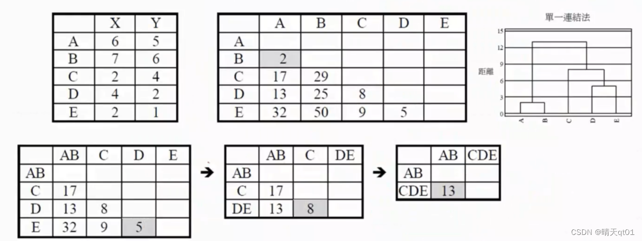 【机器学习算法】聚类分析-2 聚类算法的分类，层次聚类算法的选择「建议收藏」