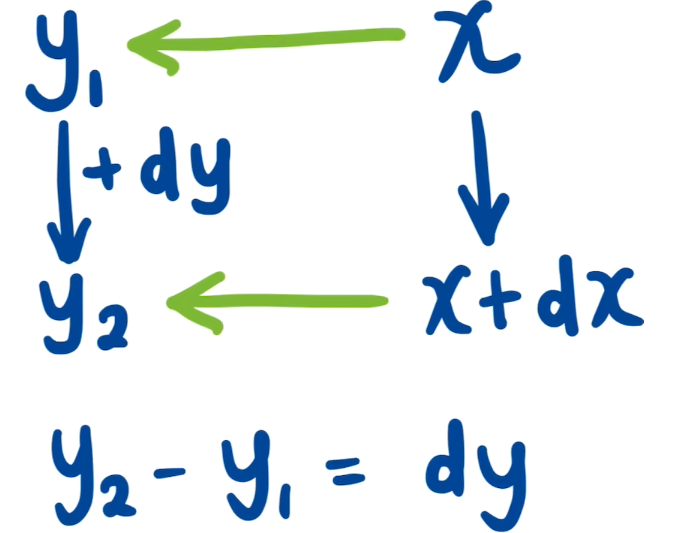 变分如何计算_复合函数的积分运算法则[通俗易懂]