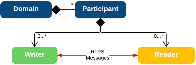 RTPS结构模块