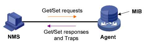 简单网络管理协议snmp处于网络体系结构的哪一层_简单网络管理协议snmp端口号「建议收藏」