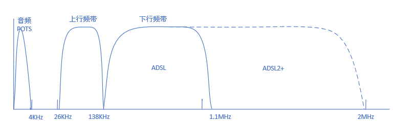 ADSL线路频谱
