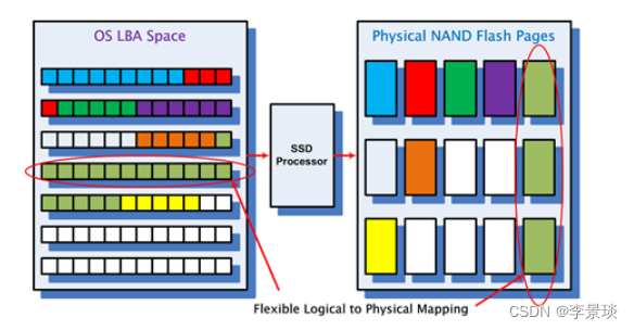 ssd固态硬盘的结构和基本工作原理概述是什么_固态硬盘的作用和功能介绍「建议收藏」