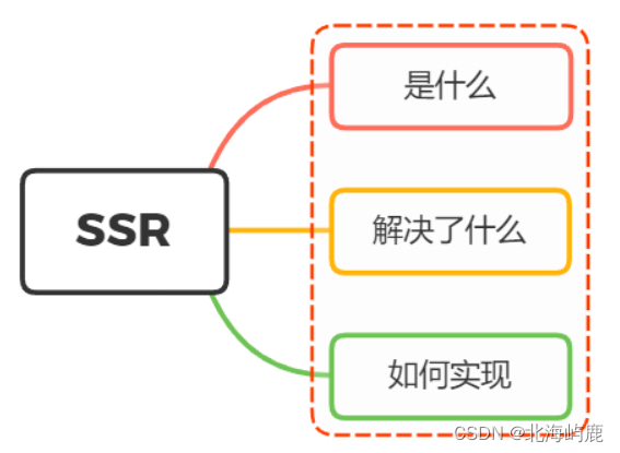 vue ssr是什么意思_前端ssr是什么意思