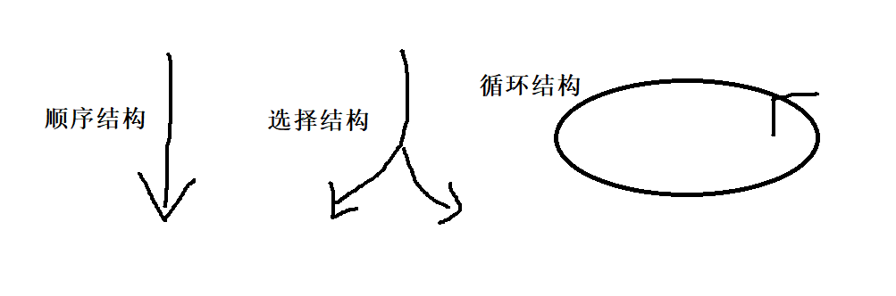 c语言三种基本控制结构举例_循环结构基本形式