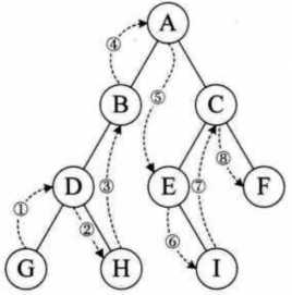 二叉树先序遍历和中序遍历求后序_二叉树的先序,中序,后序遍历怎么看「建议收藏」