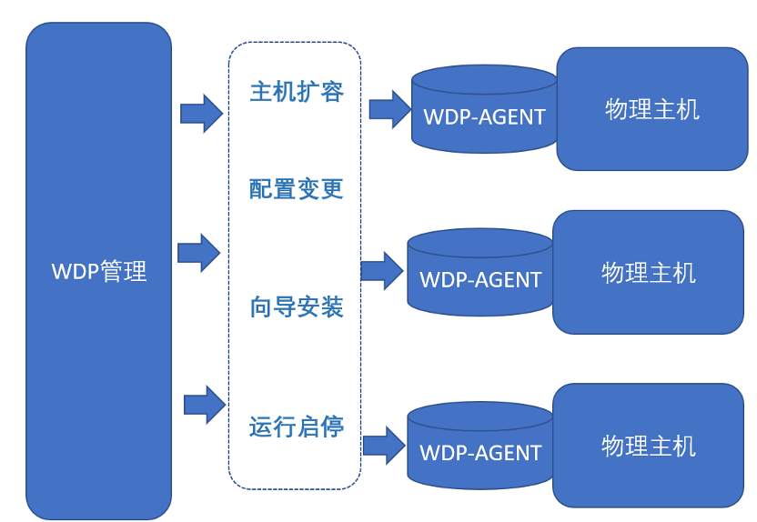 突破代码编译及组件兼容性瓶颈，自研WDP技术能力分享