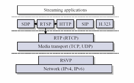 RTP协议分析_rtp协议和rtsp协议的区别