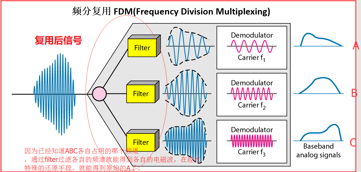 简述频分多路复用fdm的含义_频分多路复用和时分多路复用的区别