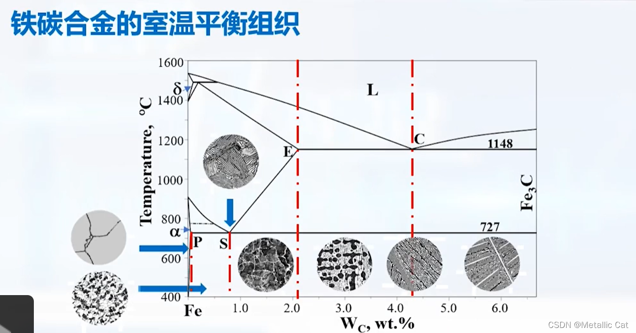 金属学复习【4】 --- 铁碳合金相图[通俗易懂]