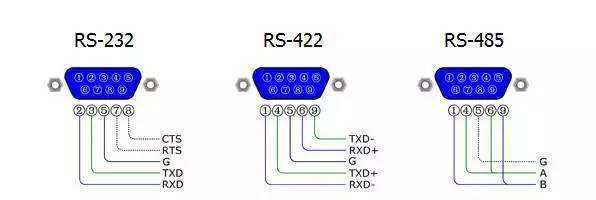 rs232 485 422_rs232,422,485各自的特点和区别
